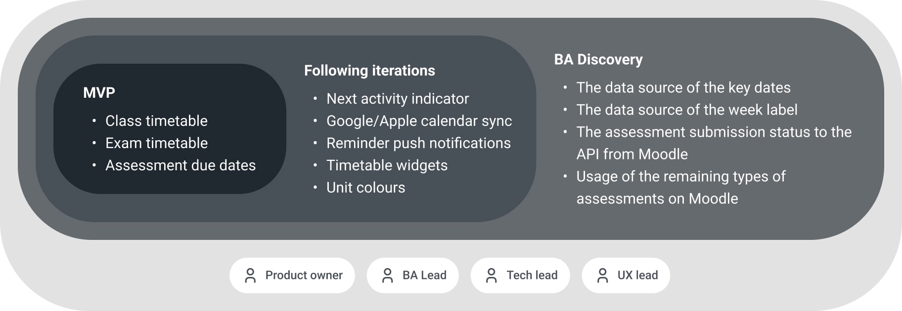 MVP and following iteration plan